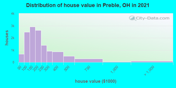 Distribution of house value in Preble, OH in 2022