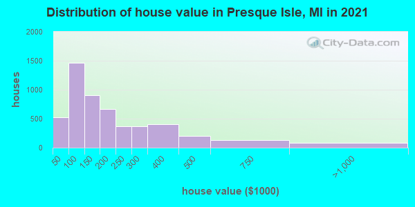 Distribution of house value in Presque Isle, MI in 2019