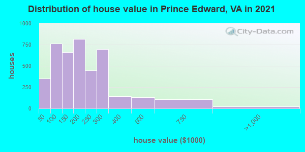 Distribution of house value in Prince Edward, VA in 2022