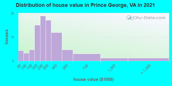 Distribution of house value in Prince George, VA in 2022