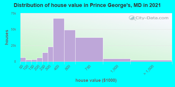 Distribution of house value in Prince George's, MD in 2021
