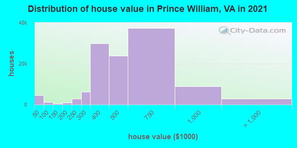 Distribution of house value in Prince William, VA in 2021