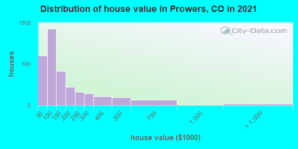 Distribution of house value in Prowers, CO in 2019
