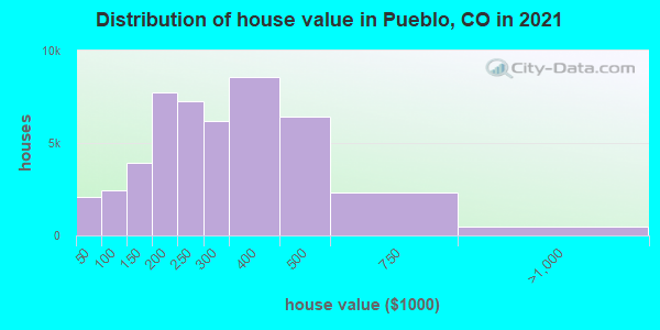 Distribution of house value in Pueblo, CO in 2019