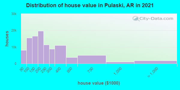 Distribution of house value in Pulaski, AR in 2019