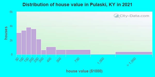 Distribution of house value in Pulaski, KY in 2022