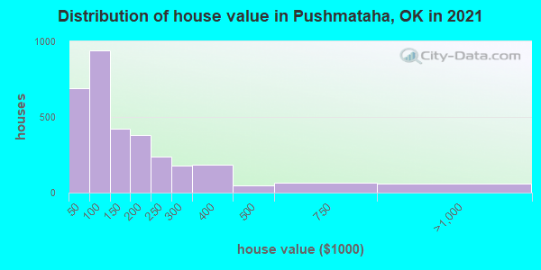 Distribution of house value in Pushmataha, OK in 2022