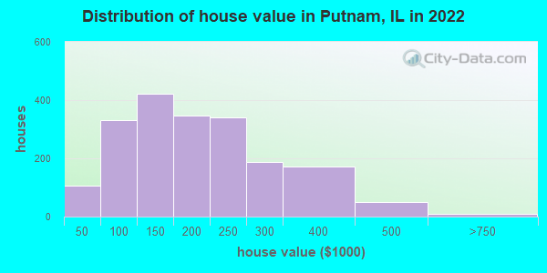 Distribution of house value in Putnam, IL in 2019