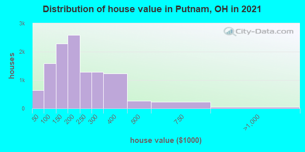Distribution of house value in Putnam, OH in 2022
