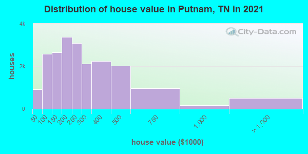 Distribution of house value in Putnam, TN in 2022