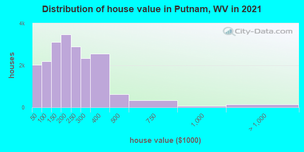 Distribution of house value in Putnam, WV in 2019