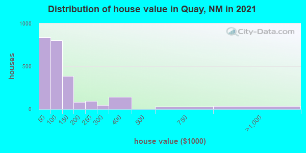 Distribution of house value in Quay, NM in 2019