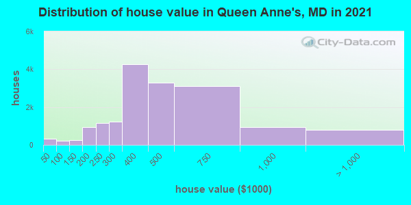 Distribution of house value in Queen Anne's, MD in 2022