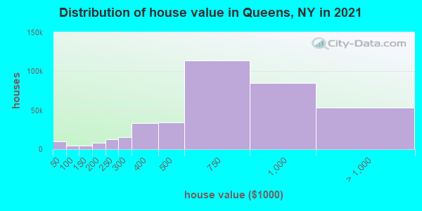 Distribution of house value in Queens, NY in 2022