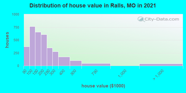 Distribution of house value in Ralls, MO in 2021