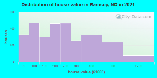Distribution of house value in Ramsey, ND in 2019