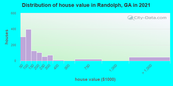 Distribution of house value in Randolph, GA in 2019