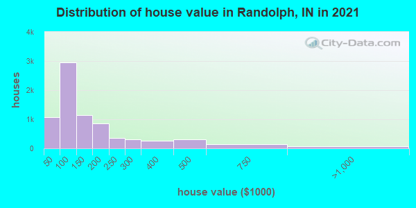 Distribution of house value in Randolph, IN in 2022