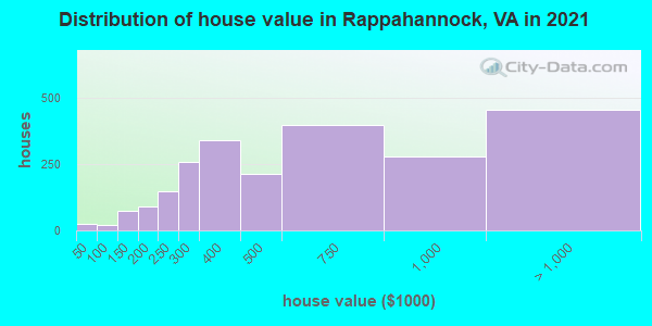 Distribution of house value in Rappahannock, VA in 2022