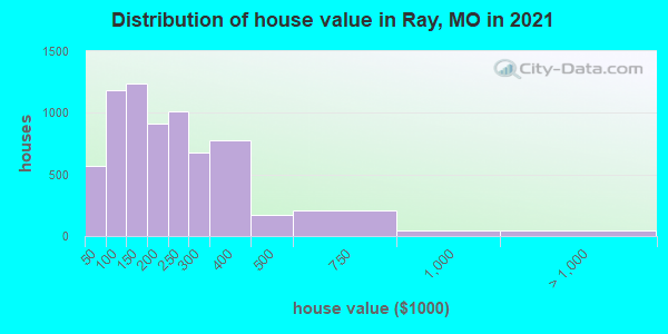 Distribution of house value in Ray, MO in 2022