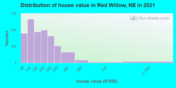 Distribution of house value in Red Willow, NE in 2022