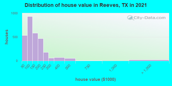 Distribution of house value in Reeves, TX in 2022
