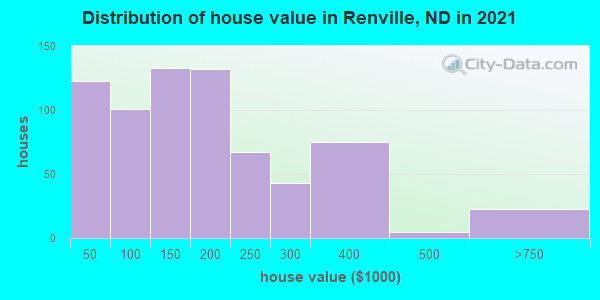 Distribution of house value in Renville, ND in 2019