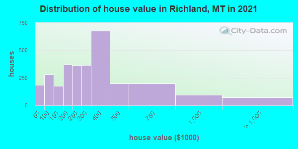 Distribution of house value in Richland, MT in 2021