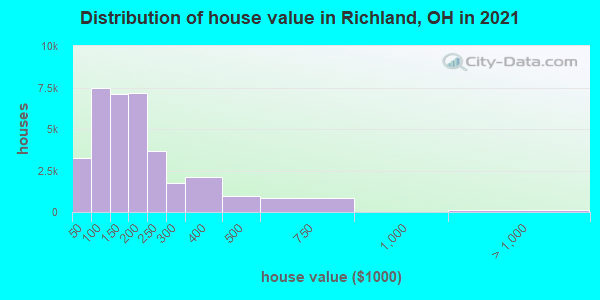 Distribution of house value in Richland, OH in 2022