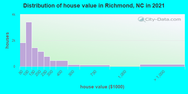 Distribution of house value in Richmond, NC in 2022