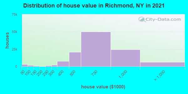 Distribution of house value in Richmond, NY in 2019