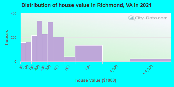 Distribution of house value in Richmond, VA in 2022