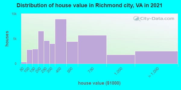 Distribution of house value in Richmond city, VA in 2022