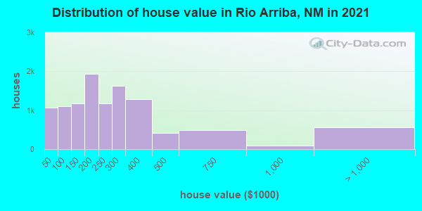 Distribution of house value in Rio Arriba, NM in 2021