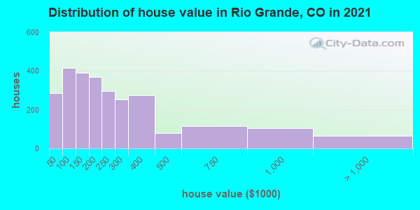 Distribution of house value in Rio Grande, CO in 2019