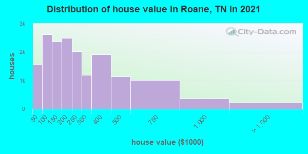 Distribution of house value in Roane, TN in 2021