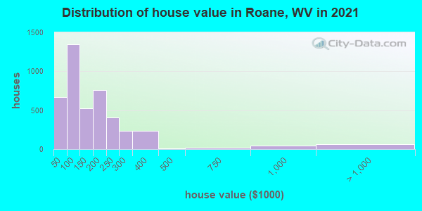 Distribution of house value in Roane, WV in 2022