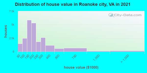 Distribution of house value in Roanoke city, VA in 2022