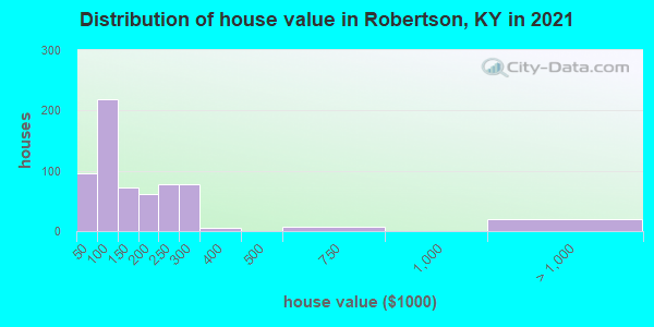 Distribution of house value in Robertson, KY in 2022
