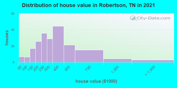 Distribution of house value in Robertson, TN in 2021
