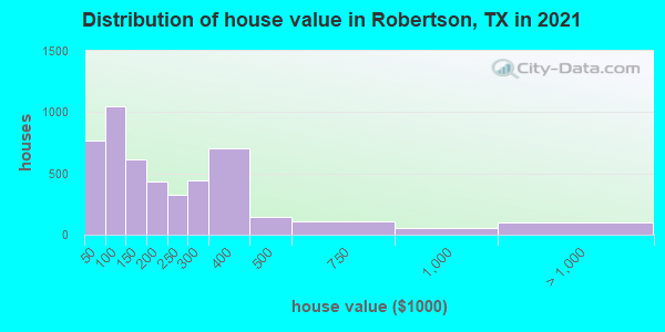 Distribution of house value in Robertson, TX in 2022