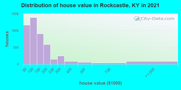 Distribution of house value in Rockcastle, KY in 2022