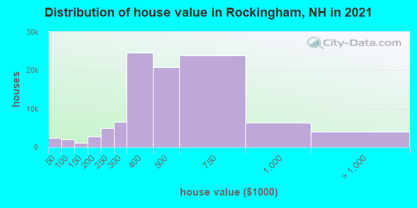 Distribution of house value in Rockingham, NH in 2022