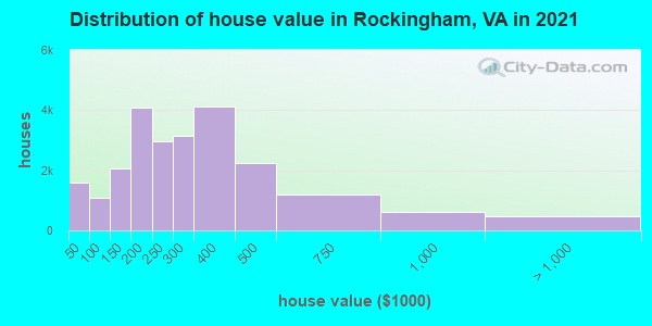 Distribution of house value in Rockingham, VA in 2022