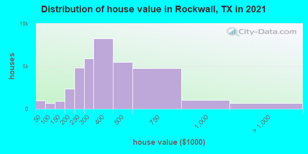 Distribution of house value in Rockwall, TX in 2022