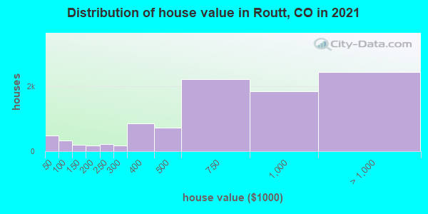 Distribution of house value in Routt, CO in 2019