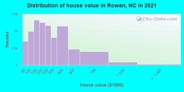 Distribution of house value in Rowan, NC in 2021