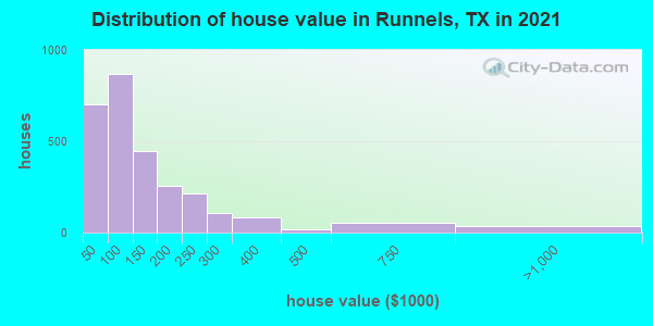 Distribution of house value in Runnels, TX in 2021