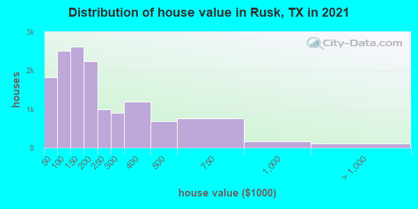 Distribution of house value in Rusk, TX in 2021