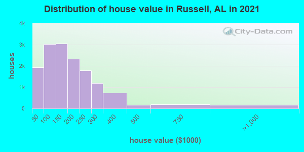 Distribution of house value in Russell, AL in 2022